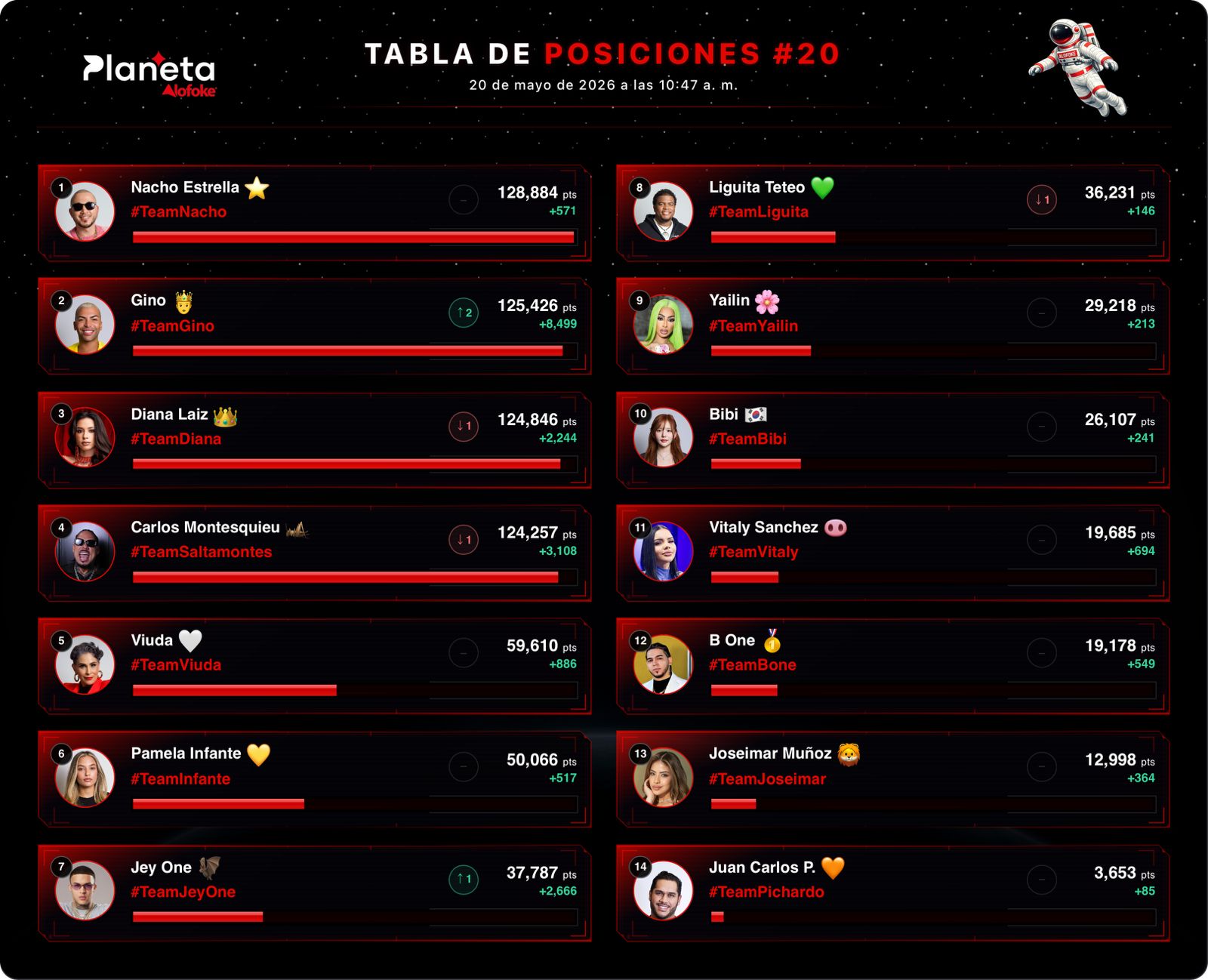 Nacho Estrella Mantiene el Primer Lugar en la Tabla de Posiciones de Planeta Alofoke con Amplia Ventaja
