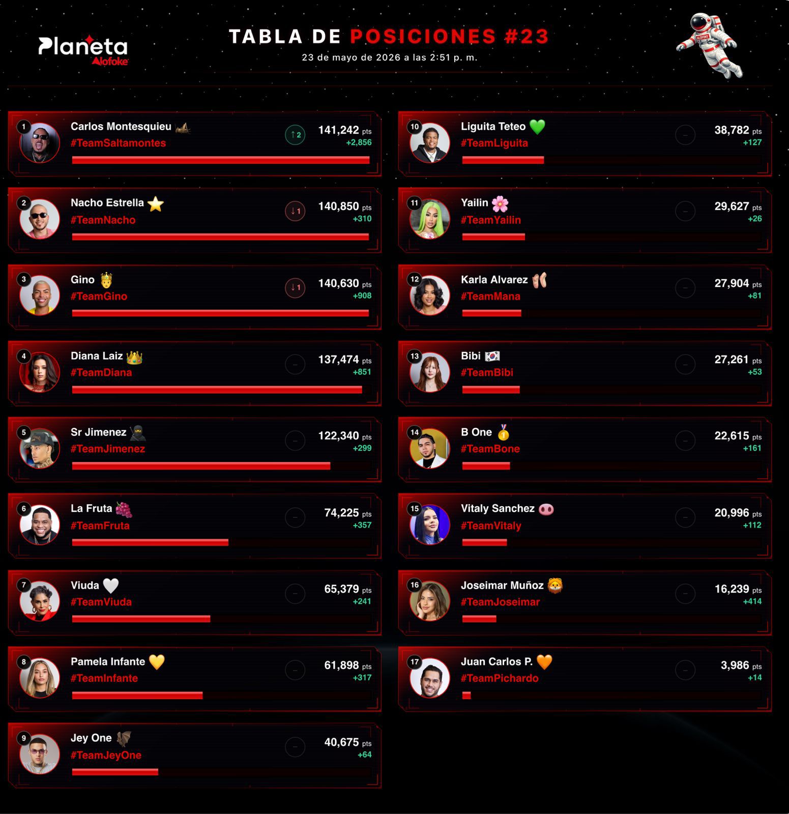 Carlos Montesquieu Lidera la Competencia Tras Ascenso, Nacho Estrella Cede el Primer Puesto