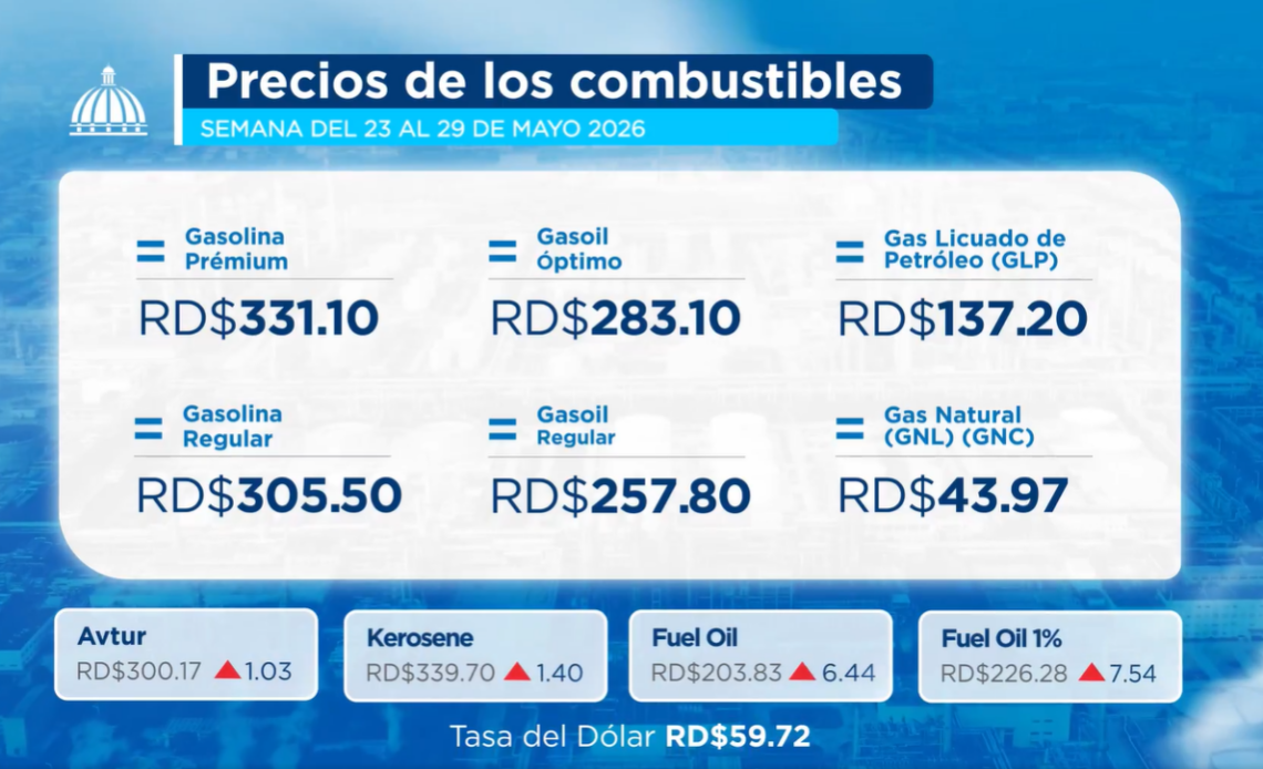 Precios de la mayoría de los combustibles se mantienen sin cambios la próxima semana por orden del Gobierno