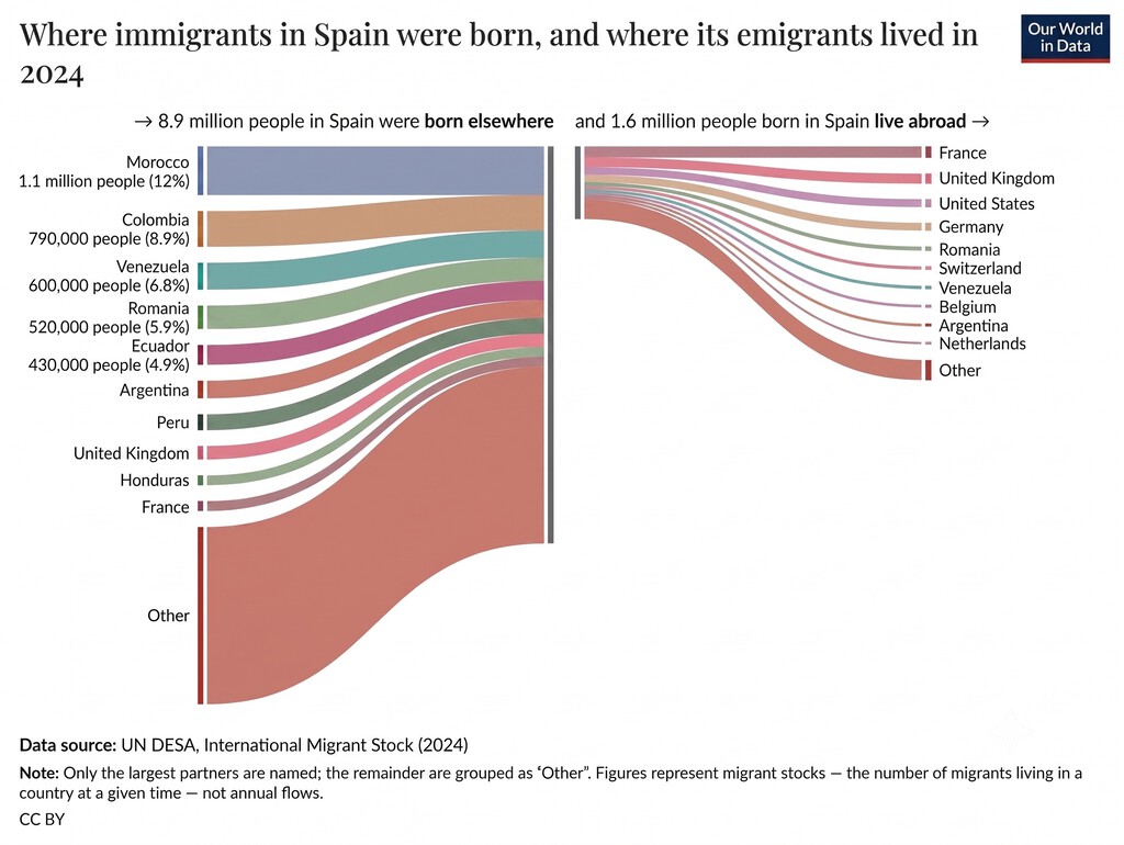 España: De Emisor a Receptor Clave de Migración en 35 Años