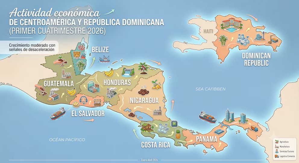 Centroamérica y República Dominicana registran crecimiento económico del 3.38% en 2026, pero con una desaceleración, según la SE