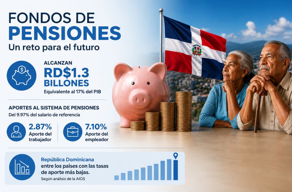 Fondos de Pensiones en República Dominicana Superan 1.3 Billones de Pesos, Pese a Bajas Contribuciones para la Jubilación