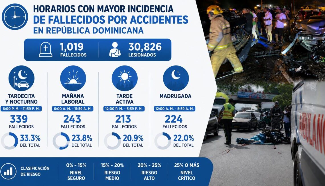 Análisis revela que tardes y noches son los periodos más peligrosos para accidentes fatales en vías dominicanas