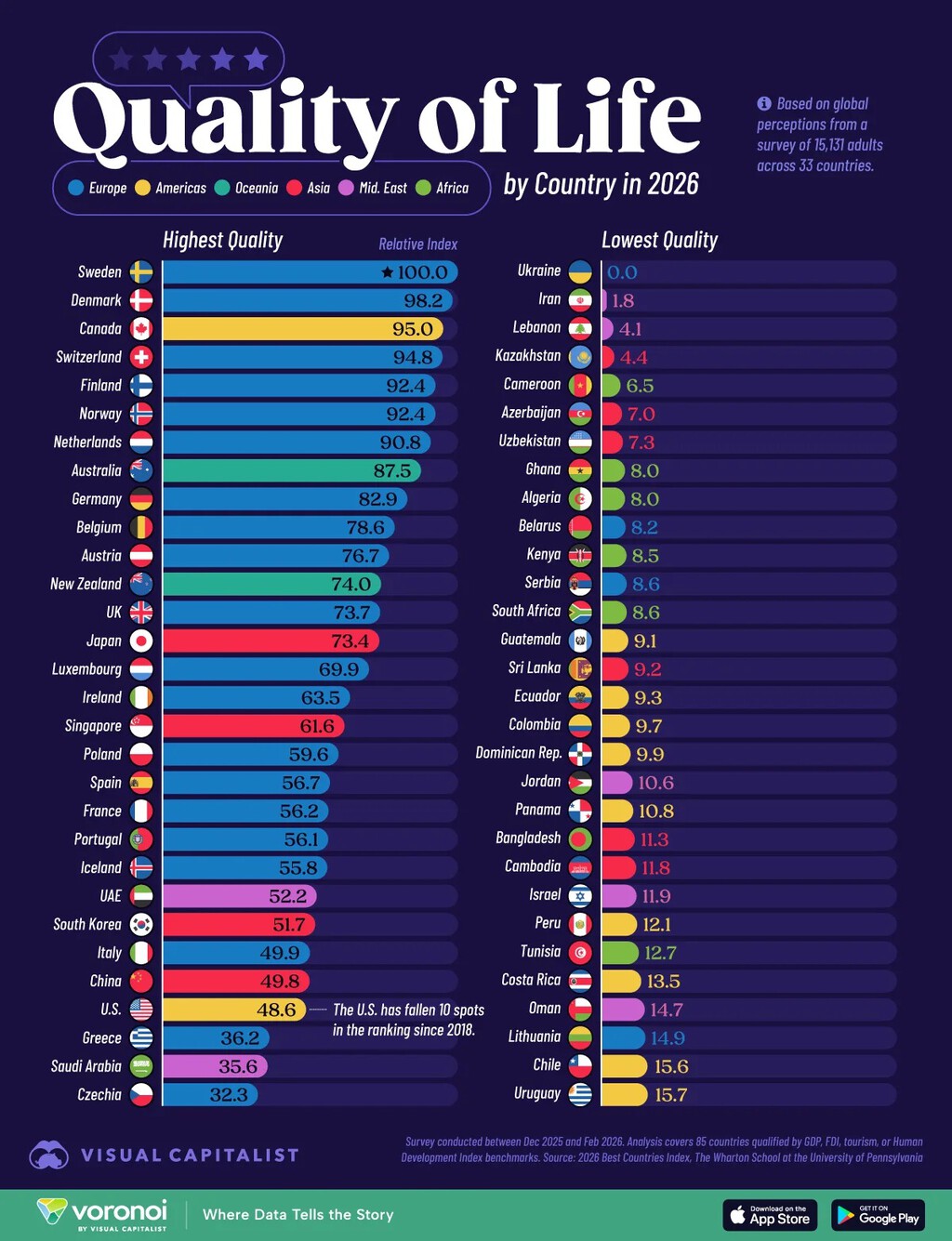 Suecia lidera el ranking global de calidad de vida percibida, España en el puesto 19