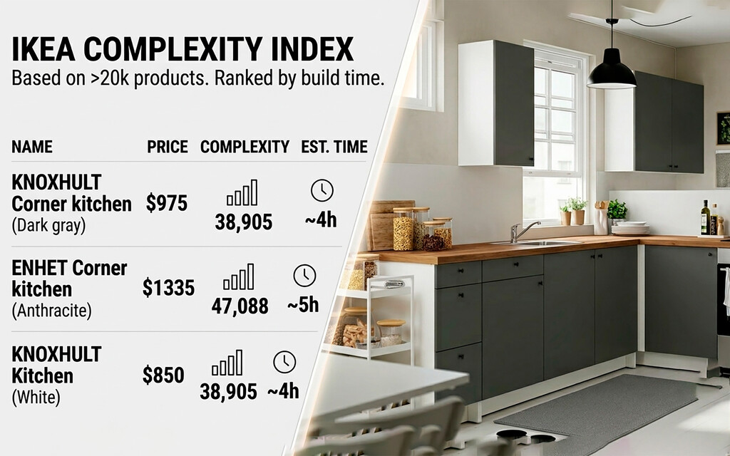 Crean un índice no oficial que clasifica los productos de IKEA por su complejidad de montaje
