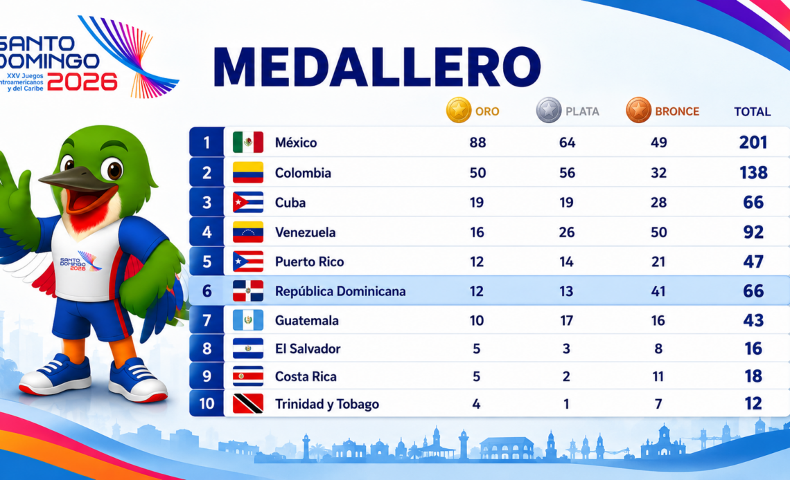 República Dominicana finaliza el viernes con 66 medallas; Puerto Rico sube al quinto puesto del medallero