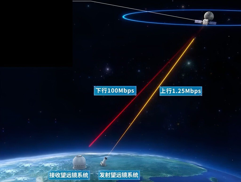 China logra un enlace láser de alta velocidad entre la Tierra y la órbita lunar, mejorando la transmisión de datos