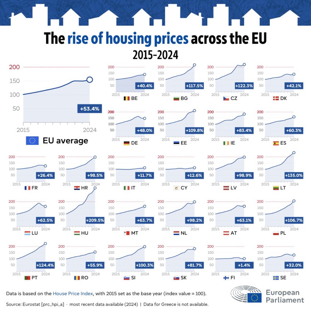 El Precio de la Vivienda en la Unión Europea se Disparó en la Última Década: Un Análisis País por País