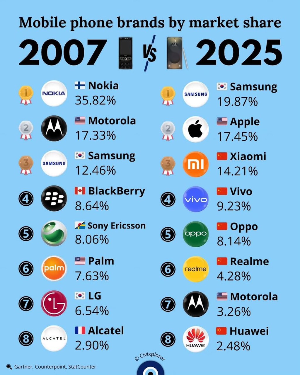 La evolución del mercado de móviles en casi dos décadas: un análisis de la cuota de mercado